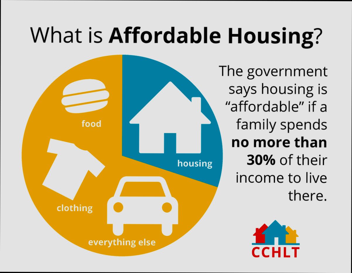 What is an Affordable Rent - 0
