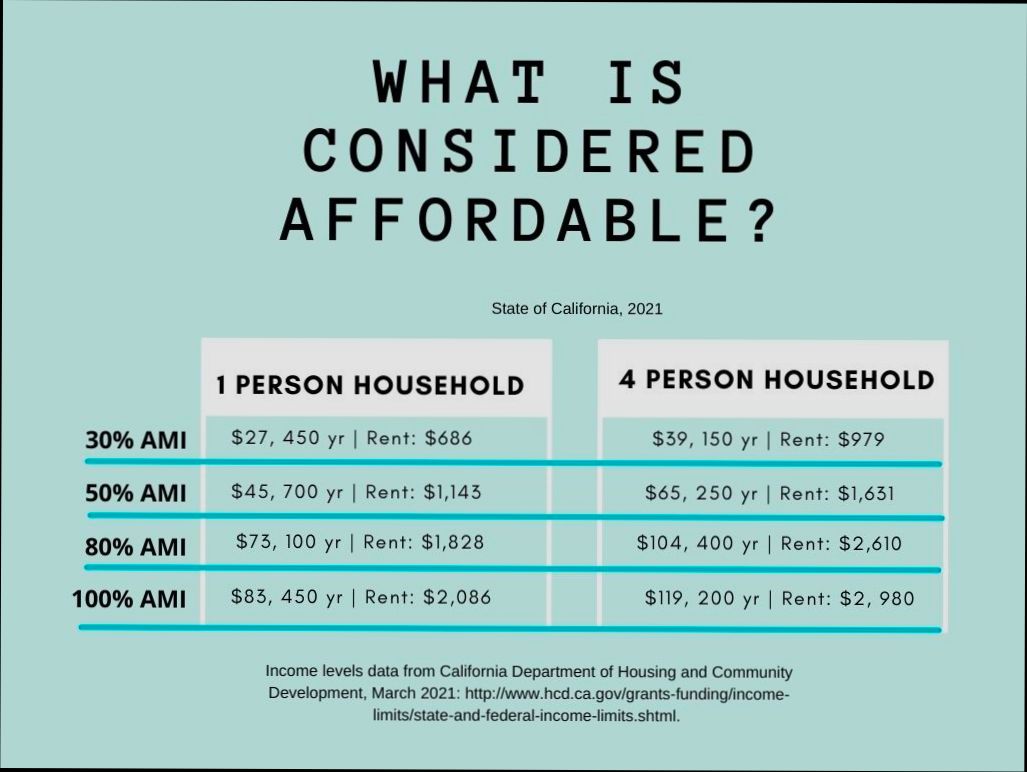 What is an Affordable Rent - 3