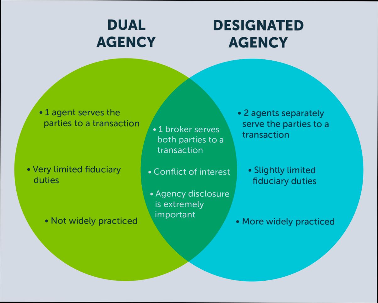 What is an Agency in Real Estate - 0