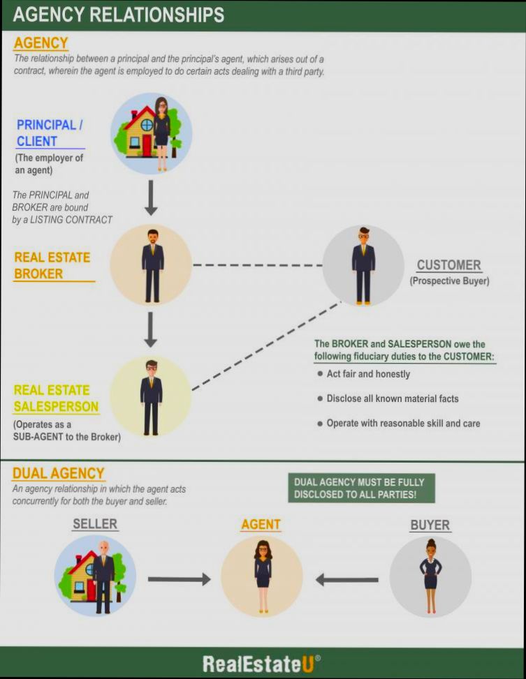 What is an Agency in Real Estate - 1