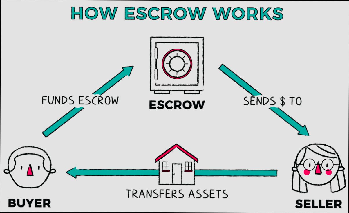 What is an Escrow Account - 0