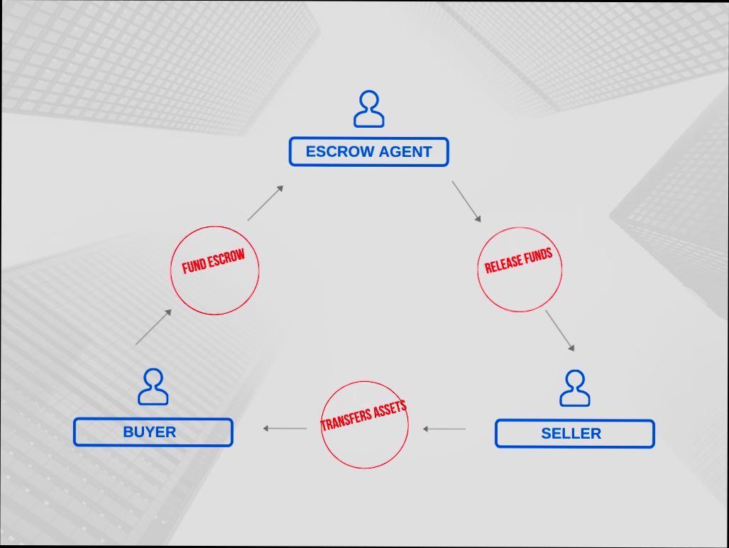 What is an Escrow Account - 5