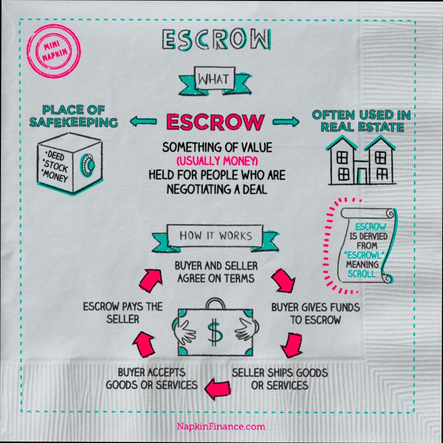 What is an Escrow Account - 6