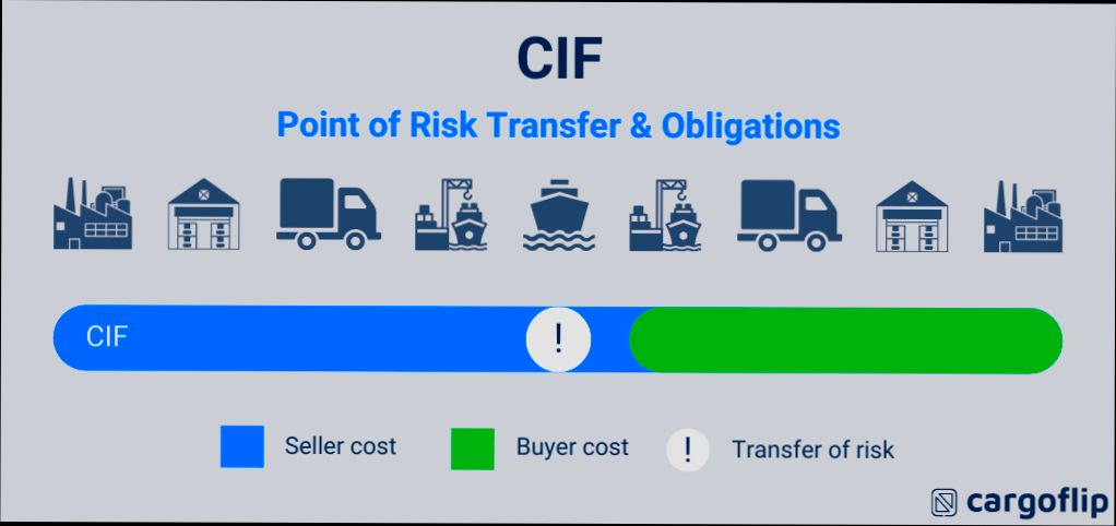 What is CIF and How to Get It - 3