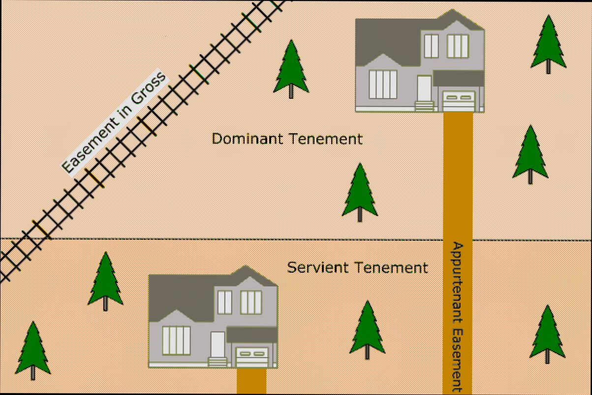 What is Easement in Real Estate preview