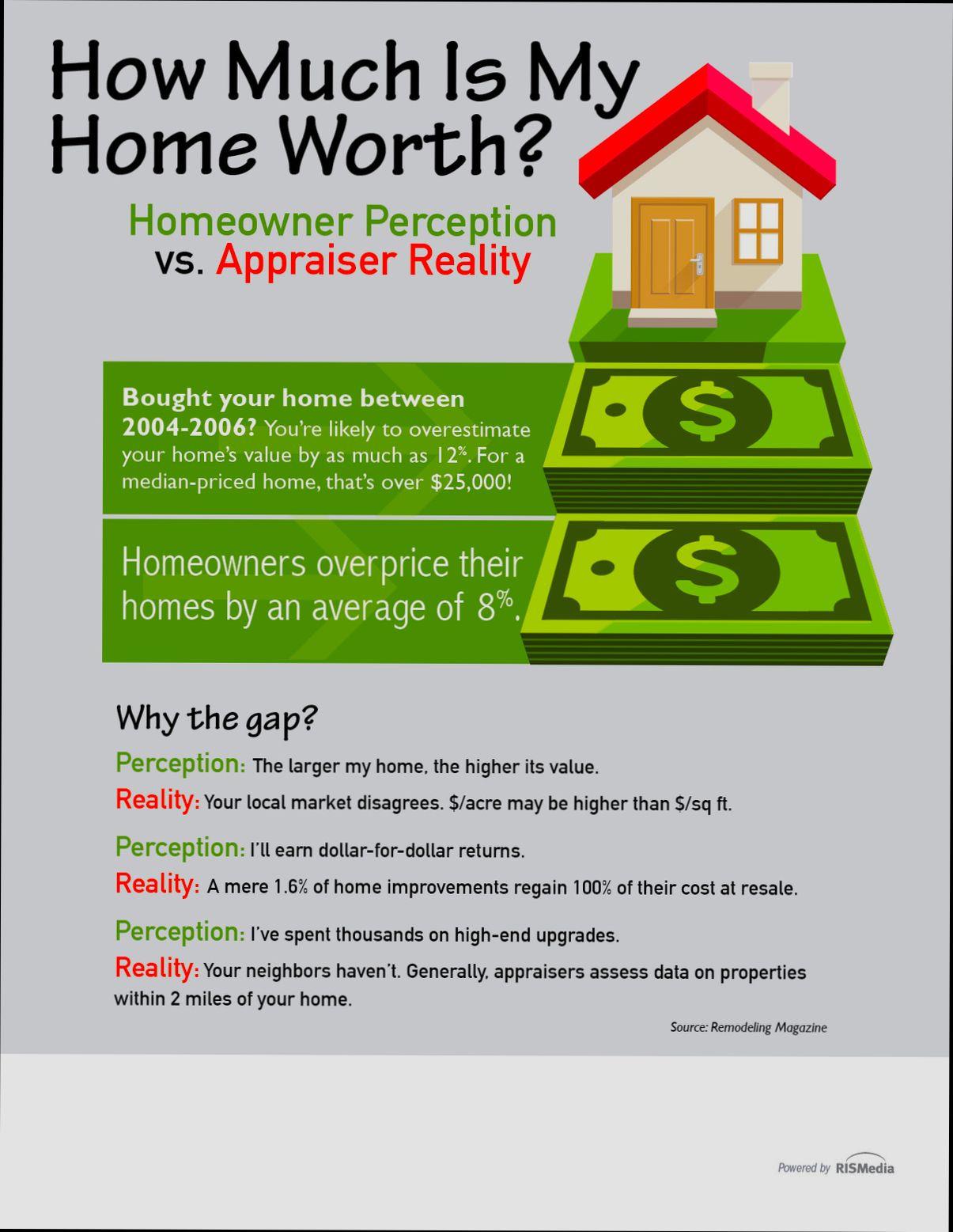 What is My Homes Value - 2