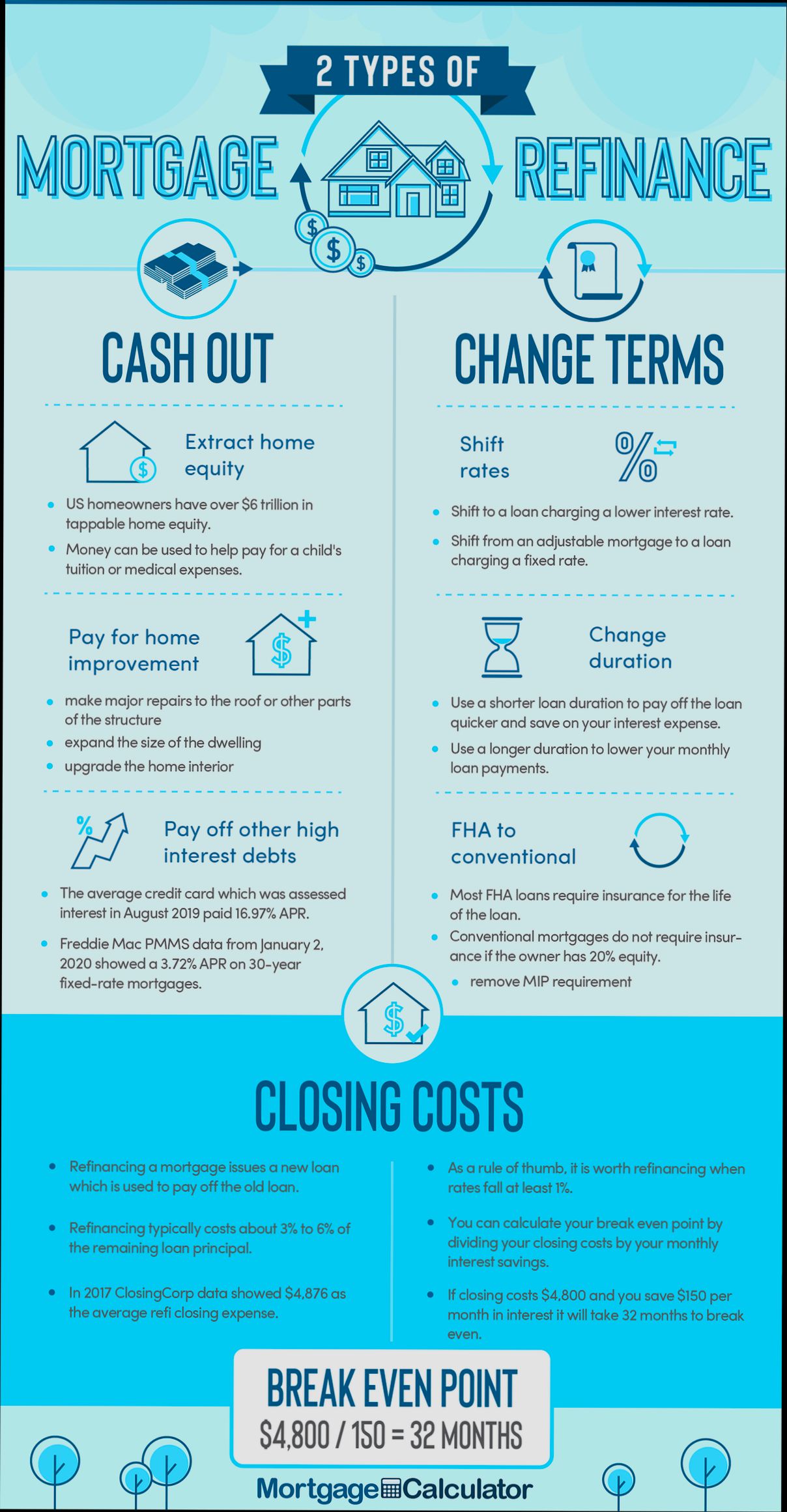 What is Refinancing a Home - 0
