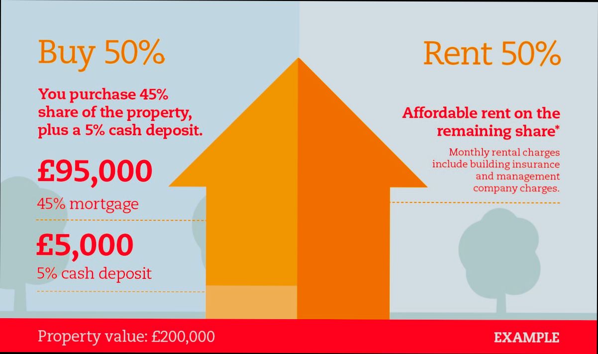 What is Shared Ownership Model preview