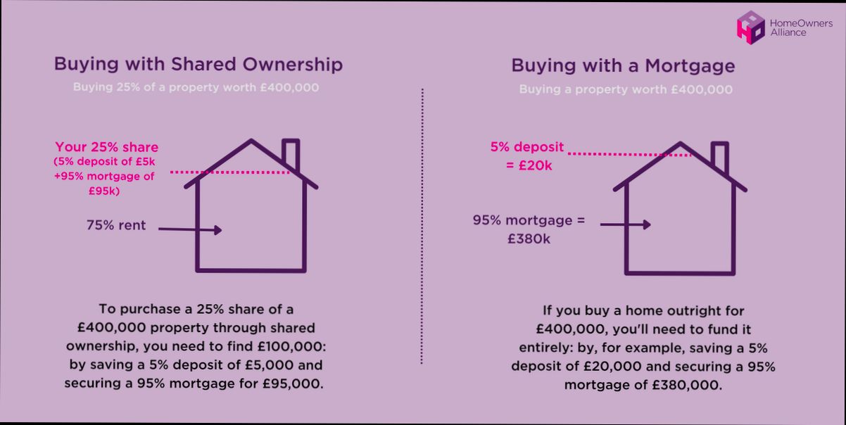 What is Shared Ownership Model - 0