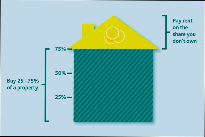What is Shared Ownership Model - 1