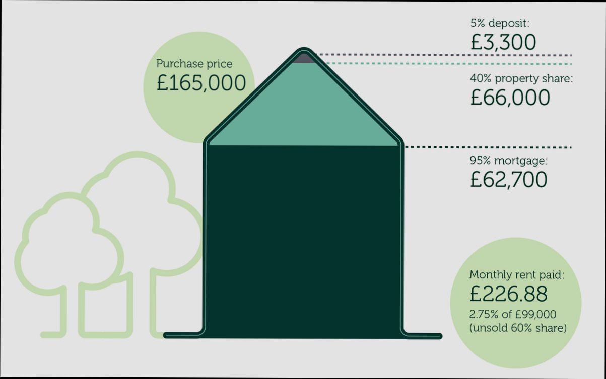 What is Shared Ownership Model - 4