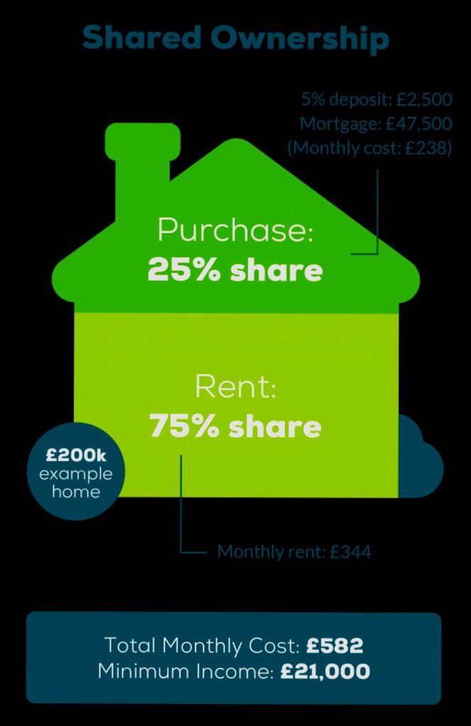 What is Shared Ownership Model - 5