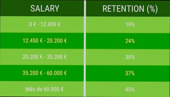 What is the Average Income in Estepona Spain - 2