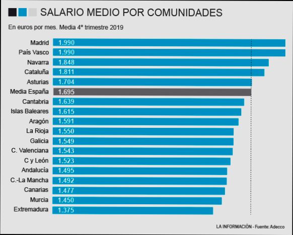 What is the Average Income in Málaga Spain - 3