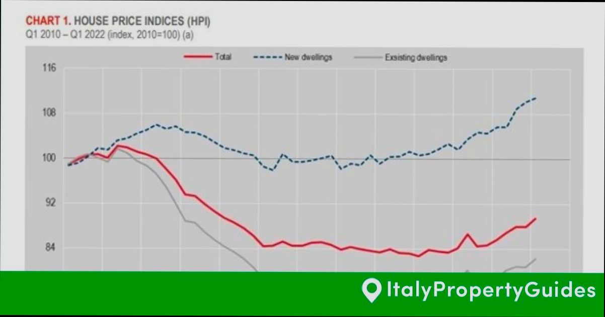 What is the Best Time Year Buy Property in Italy - 0