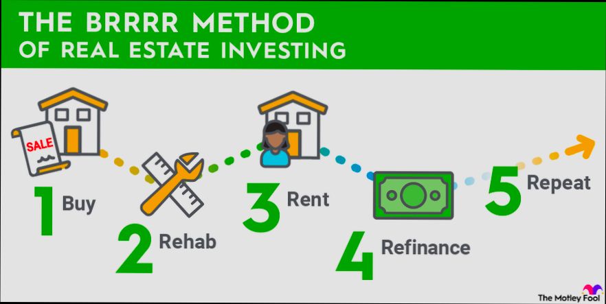 What is the BRRRR Method - 4