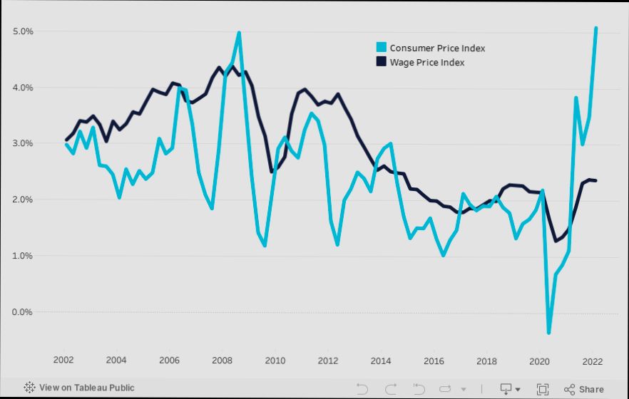 What is the Cost of Living in Australia preview