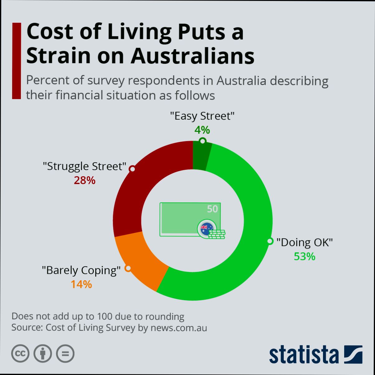 What is the Cost of Living in Australia - 0