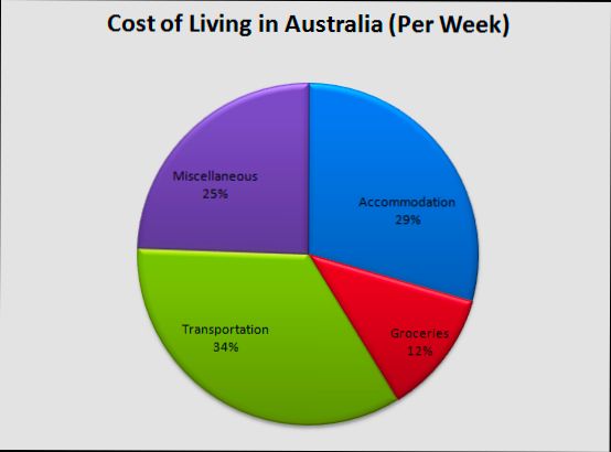 What is the Cost of Living in Australia - 1