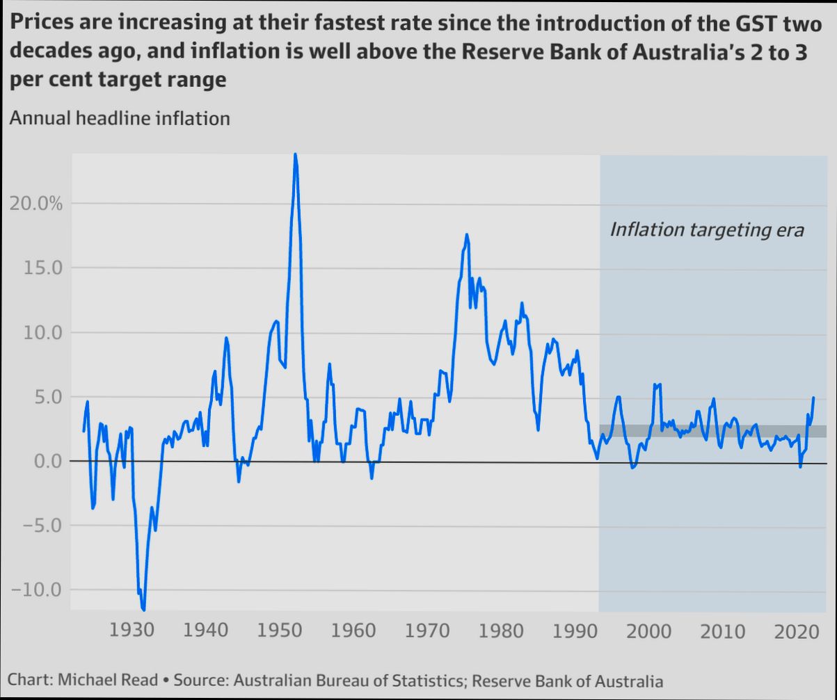 What is the Cost of Living in Australia - 2