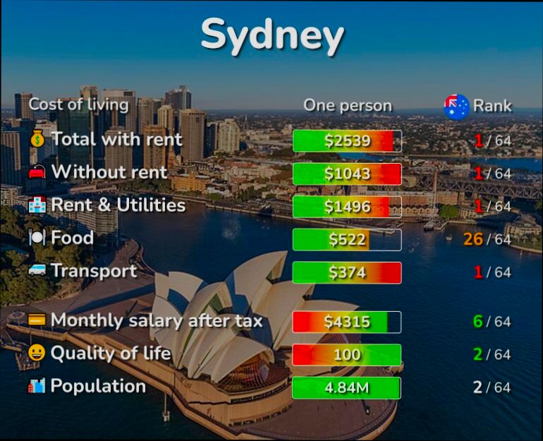 What is the Cost of Living in Australia - 5