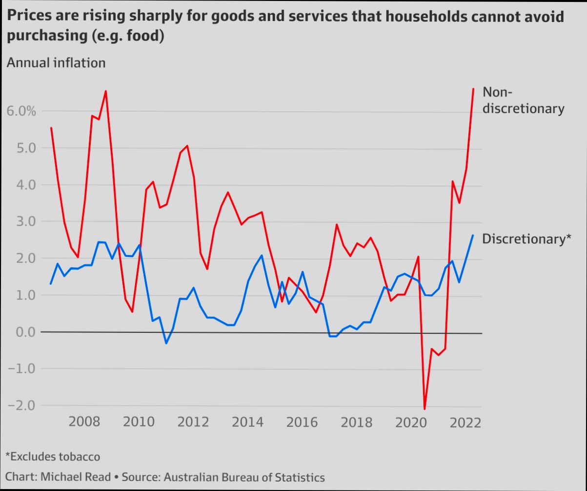 What is the Cost of Living in Australia - 6