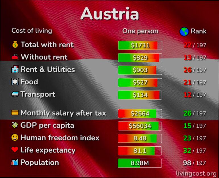What is the Cost of Living in Austria preview