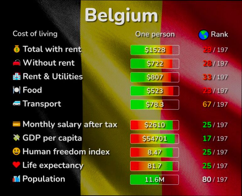 What is the Cost of Living in Belgium preview