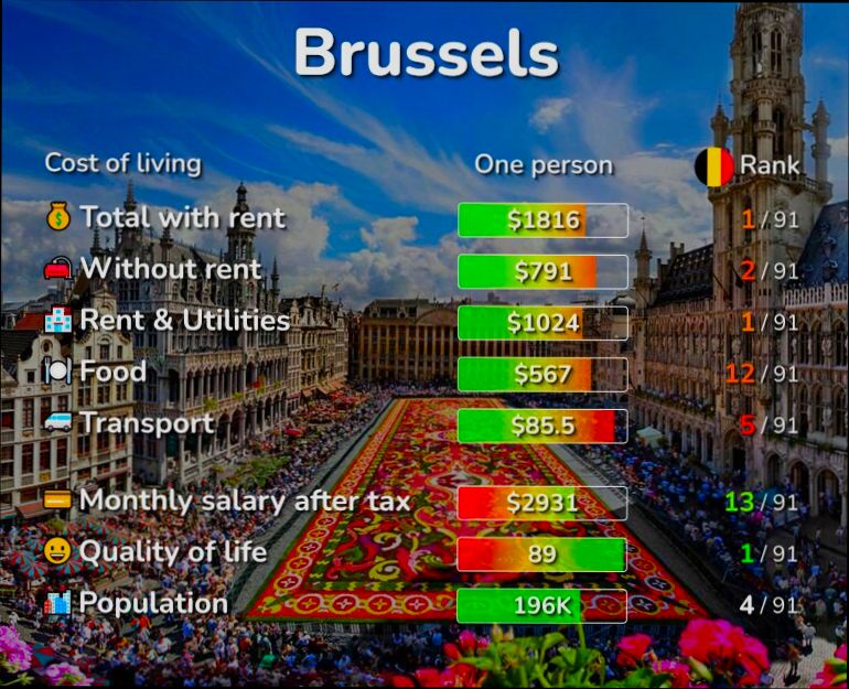 What is the Cost of Living in Belgium - 0