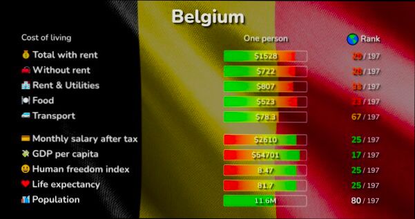 What is the Cost of Living in Belgium - 2