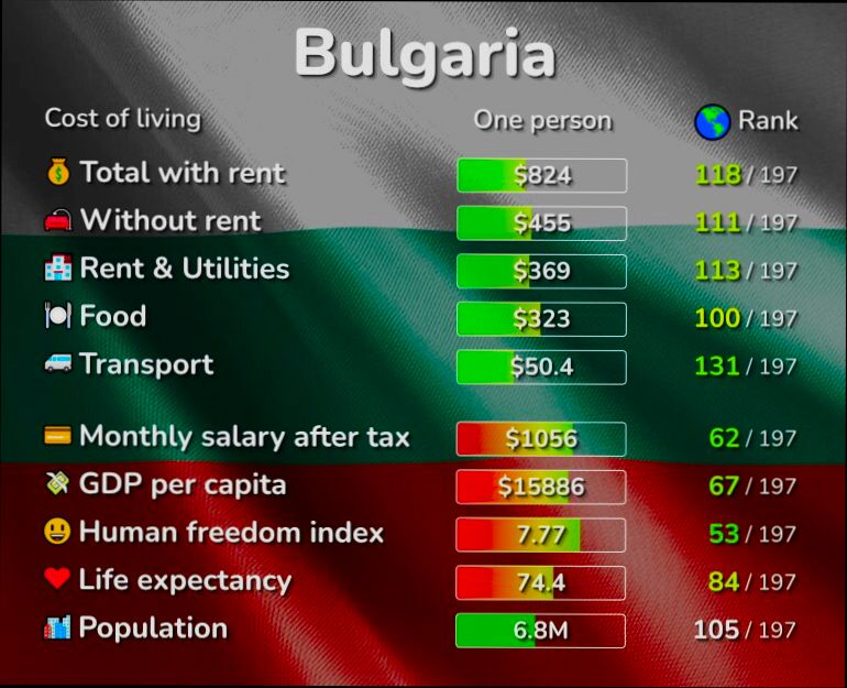 What is the Cost of Living in Bulgaria preview
