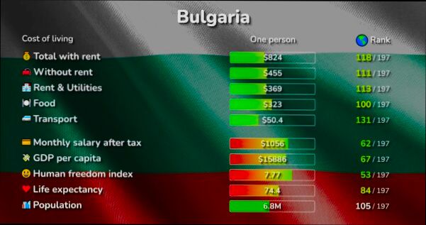 What is the Cost of Living in Bulgaria - 0