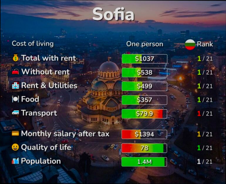 What is the Cost of Living in Bulgaria - 1