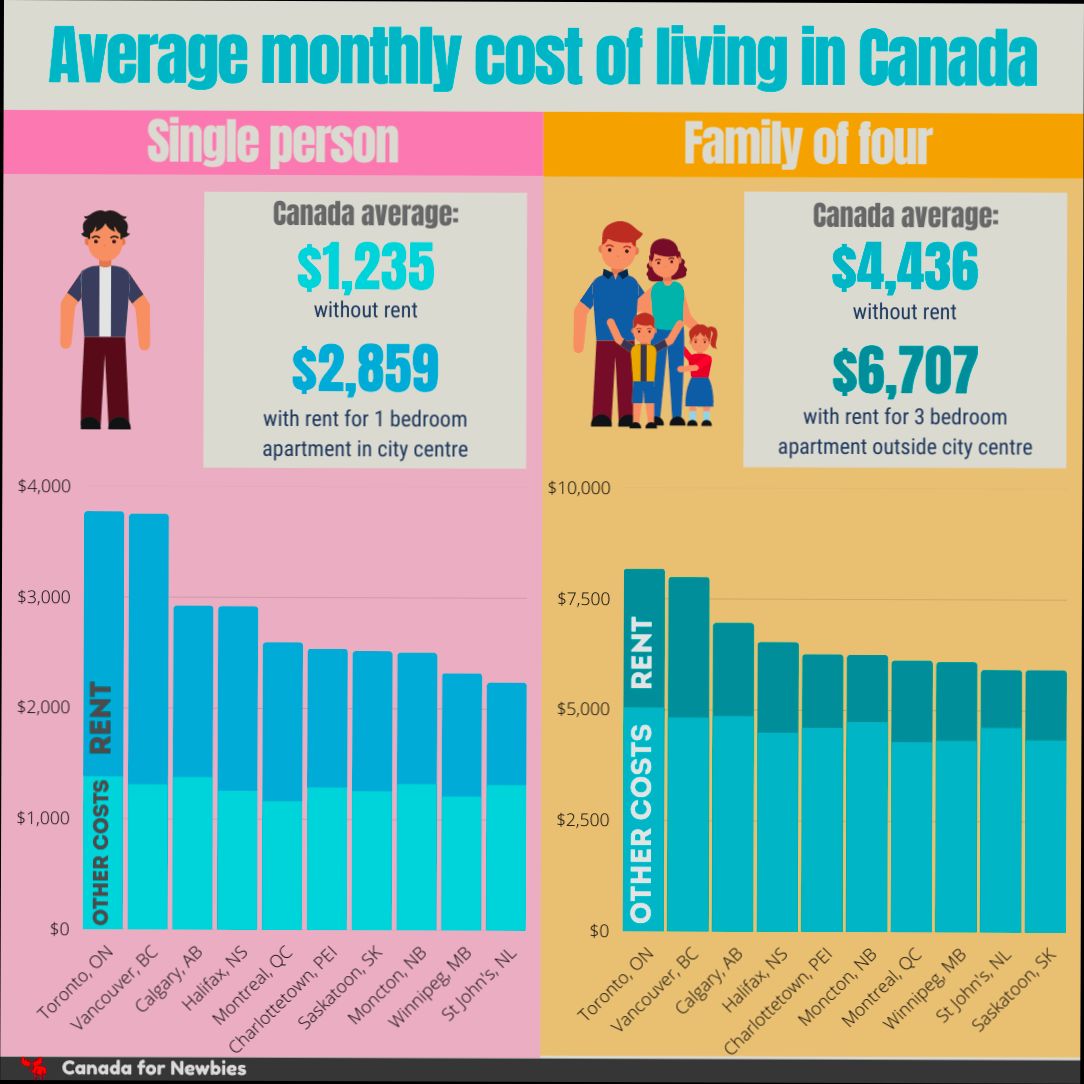 What is the Cost of Living in Canada preview