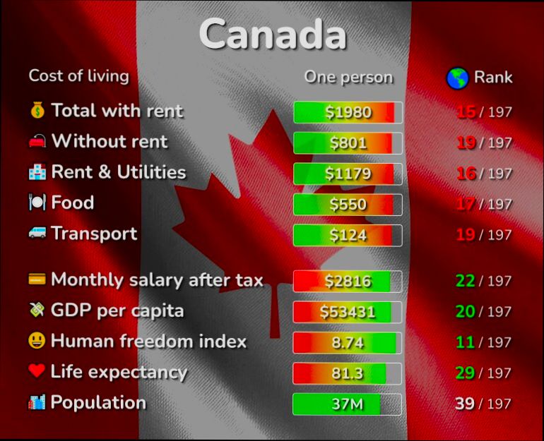 What is the Cost of Living in Canada - 1