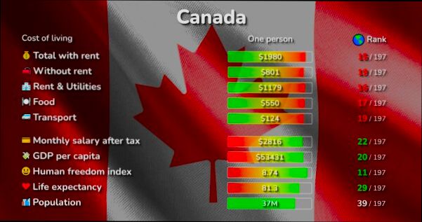 What is the Cost of Living in Canada - 2