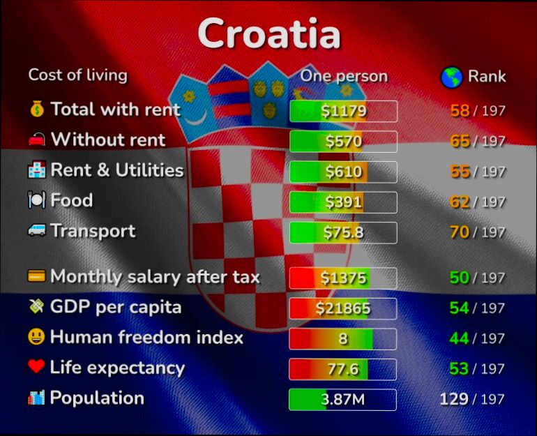 What is the Cost of Living in Croatia preview