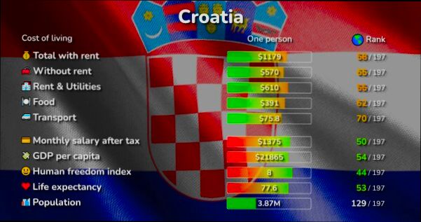 What is the Cost of Living in Croatia - 0
