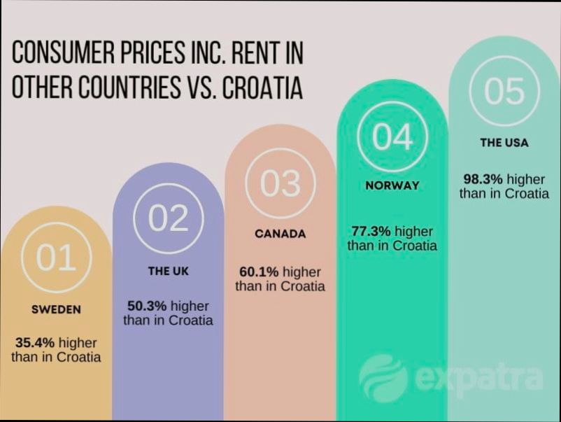 What is the Cost of Living in Croatia - 2