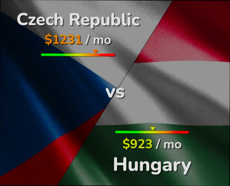What is the Cost of Living in Czechia - 1