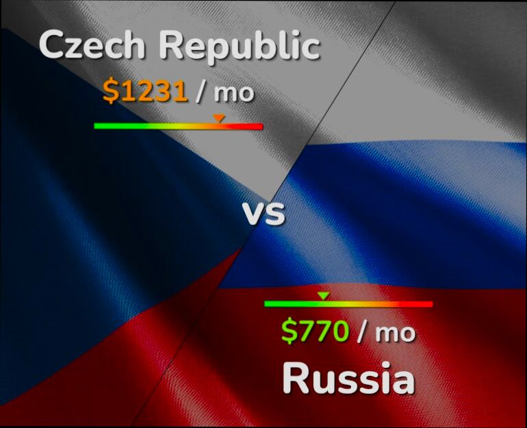 What is the Cost of Living in Czechia - 3