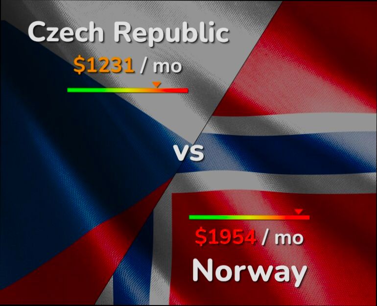 What is the Cost of Living in Czechia - 6