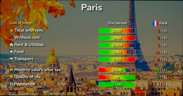What is the Cost of Living in France - 1
