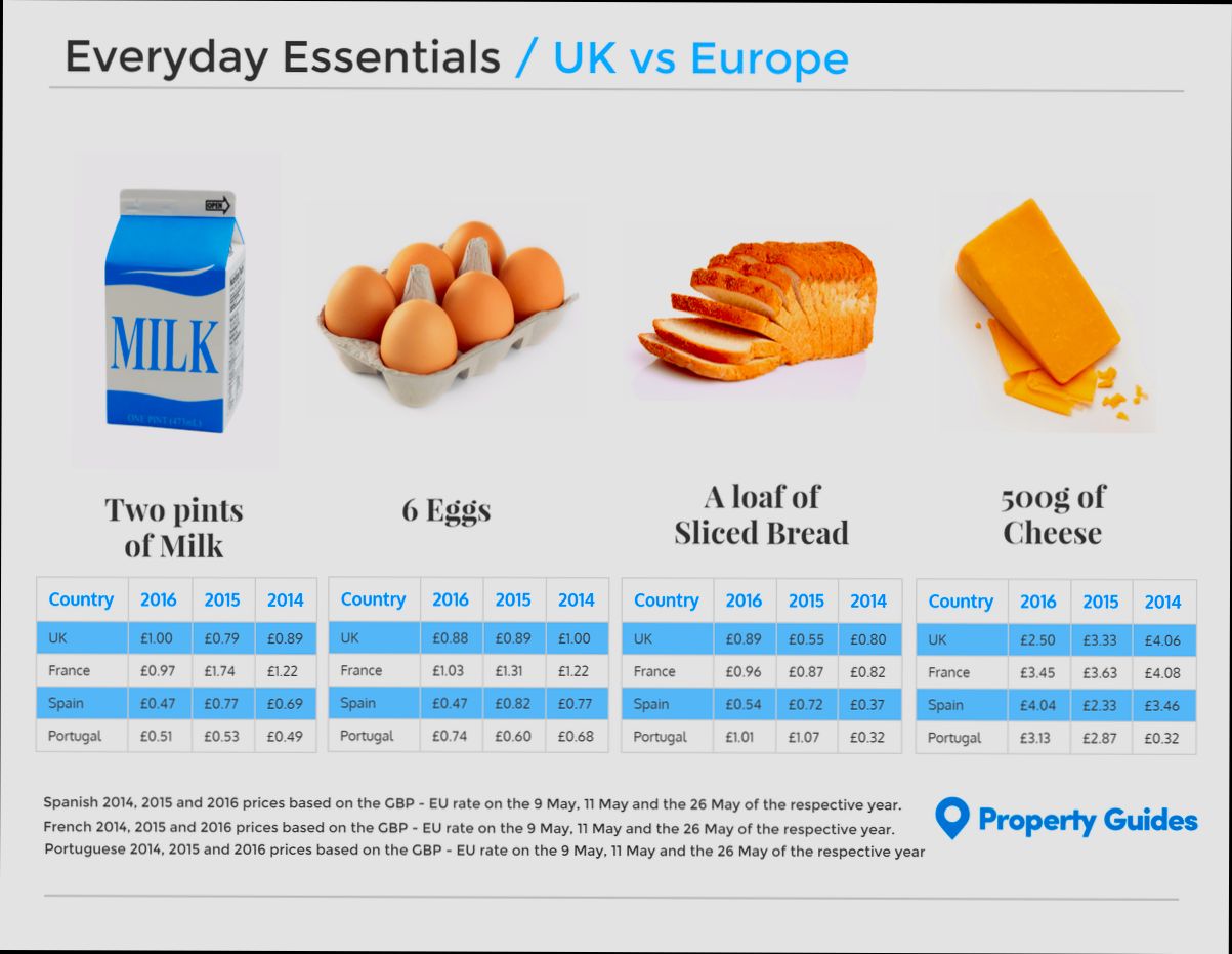 What is the Cost of Living in France - 2