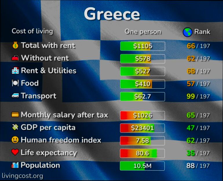 What is the Cost of Living in Greece preview