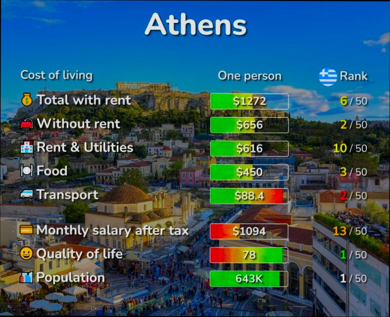 What is the Cost of Living in Greece - 0
