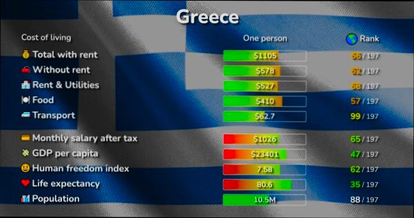What is the Cost of Living in Greece - 1