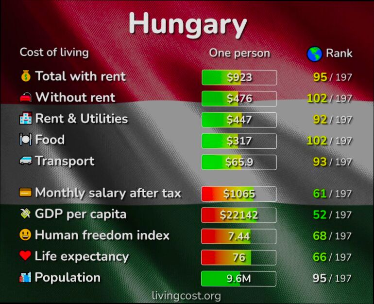 What is the Cost of Living in Hungary preview