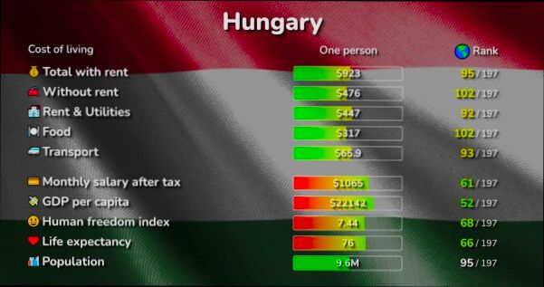 What is the Cost of Living in Hungary - 1