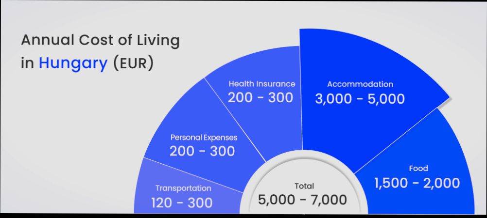 What is the Cost of Living in Hungary - 2